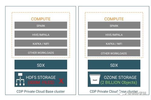 Apache Ozone 面向密集型數(shù)據(jù)節(jié)點(diǎn)的數(shù)據(jù)處理與存儲(chǔ)支持服務(wù)解析